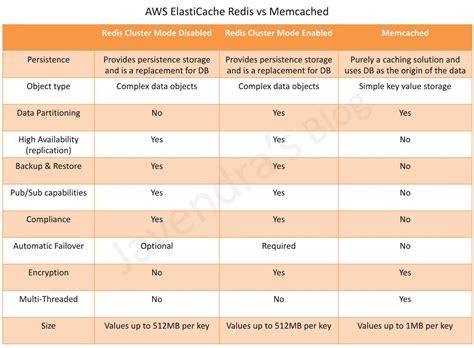 redis vs memcached aws.